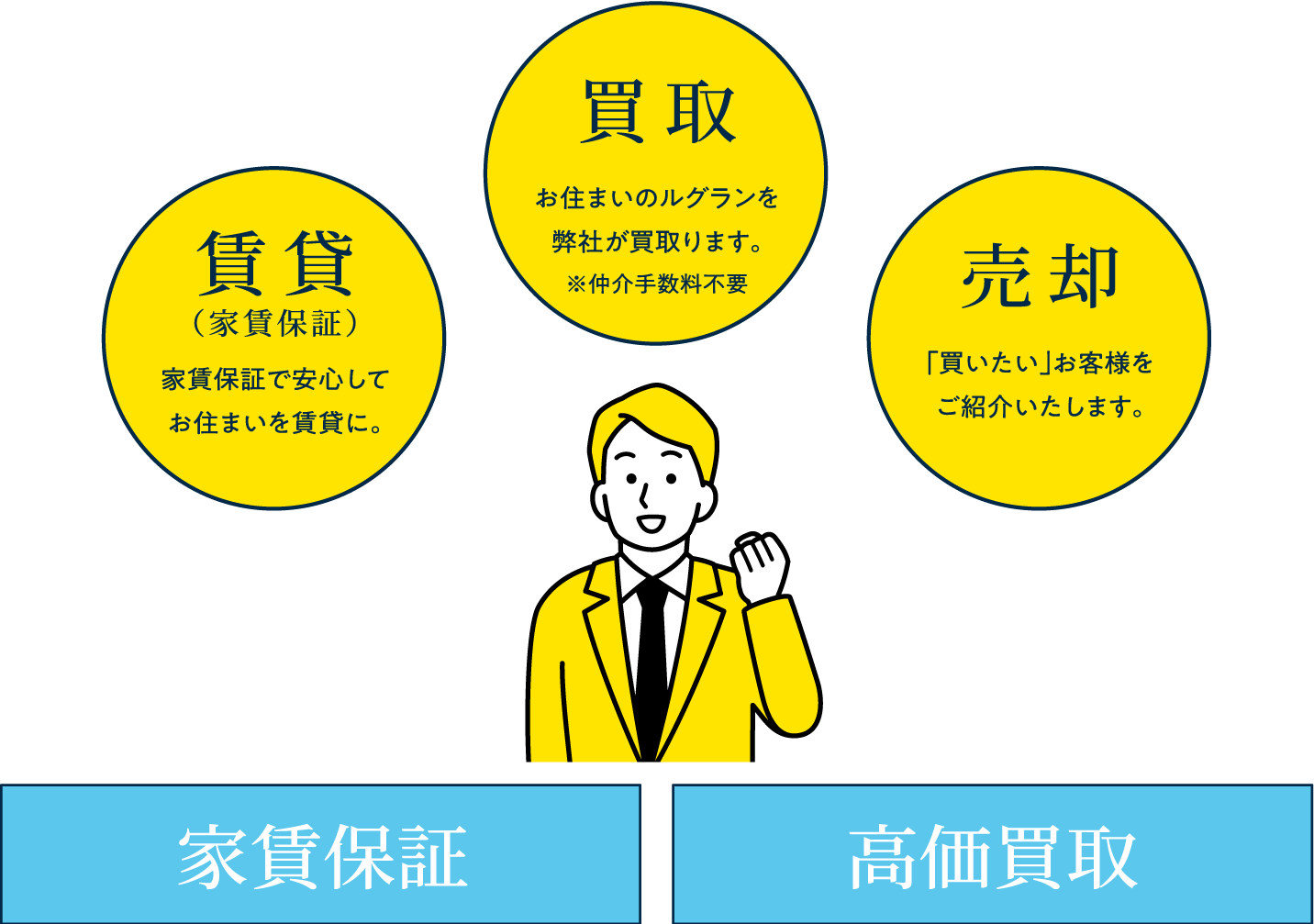 住み替え・売却時サポート