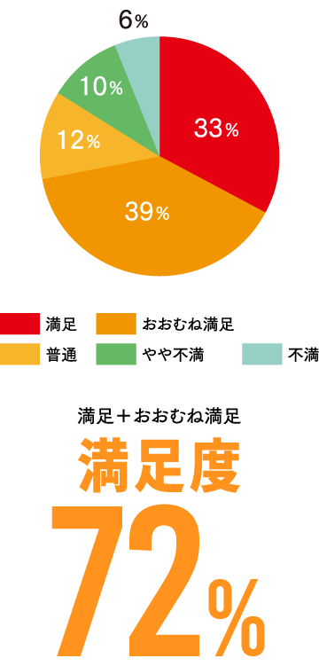 間取り・プラン満足度